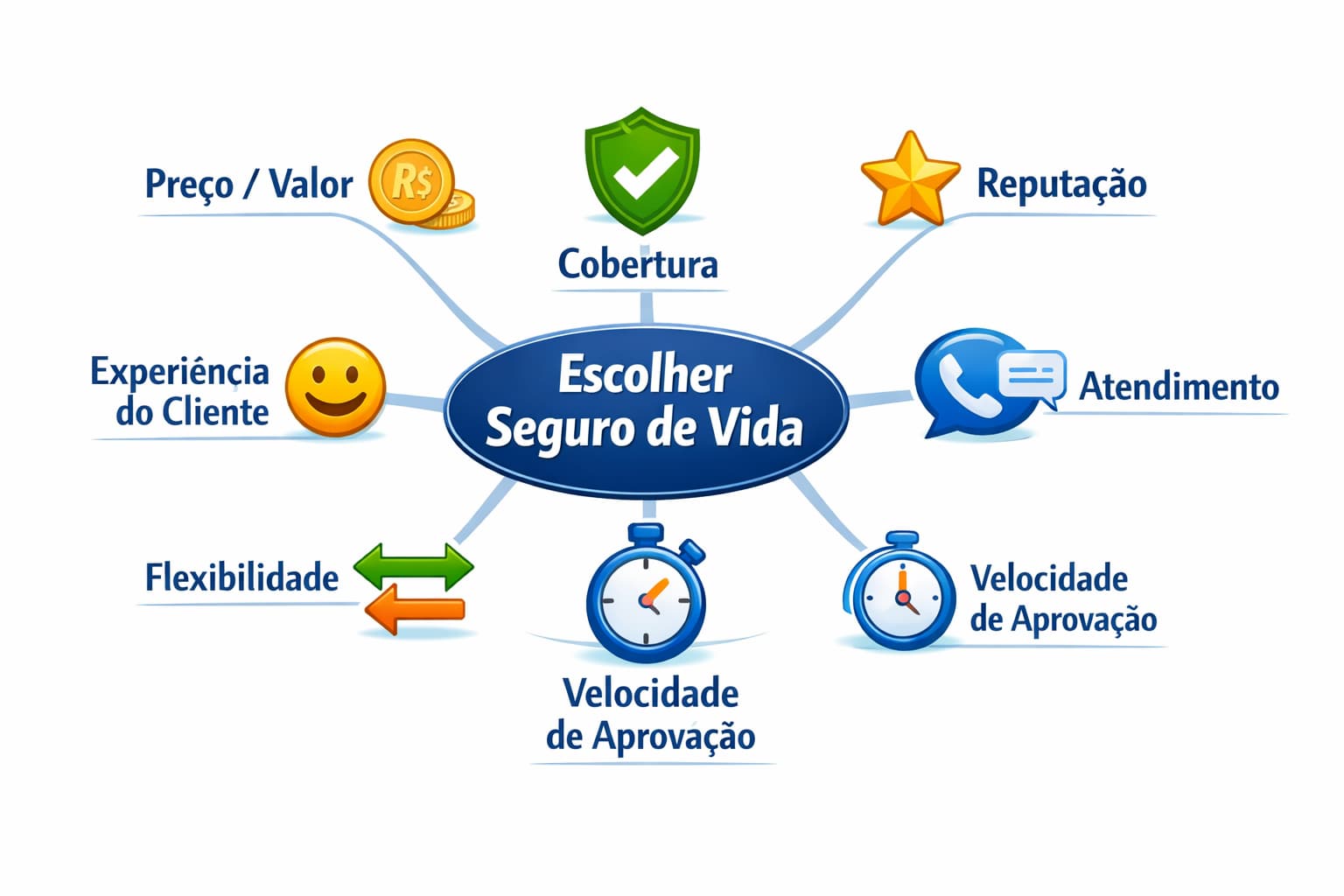 Fatores para escolher o melhor seguro de vida: preço, cobertura, atendimento