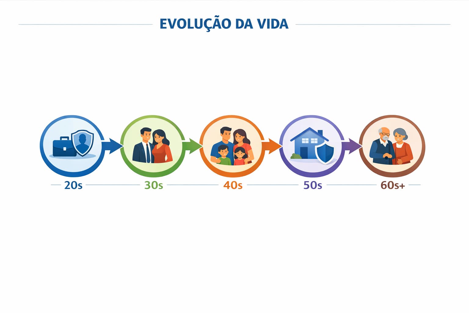 Timeline: seguro de vida em cada fase da vida - 20s, 30s, 40s, 50s, 60s+